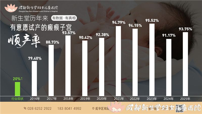 1771117473132493.jpg 2025有意愿试产的瘢痕子宫顺产率.jpg