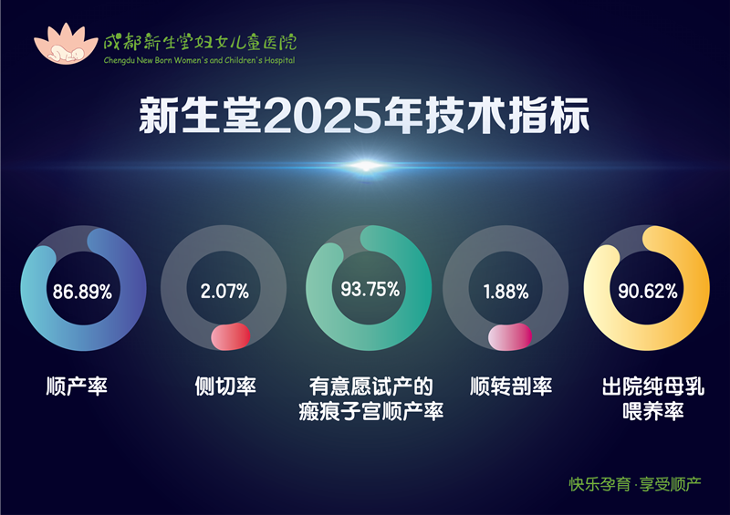 每一份信任，都值得被看见-成都新生堂妇女儿童医院,成都妇产医院,成都高水平的妇产医院,成都专业的妇产医院,新生堂妇产医院,成都顺产医院,瘢痕子宫,母乳喂养,侧切