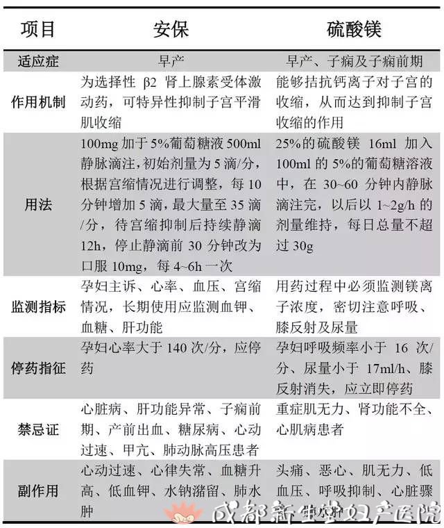 表 1 盐酸利托君注射液和硫酸镁在早产应用中的比较不推荐在 34 孕周