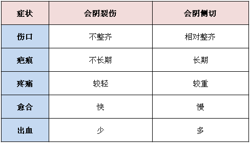 哪些情况需要侧切？侧切与裂伤有什么不同？-成都新生堂妇女儿童医院-成都新生堂妇产医院-成都高水平的妇产医院-成都专业的妇产医院-成都顺产医院